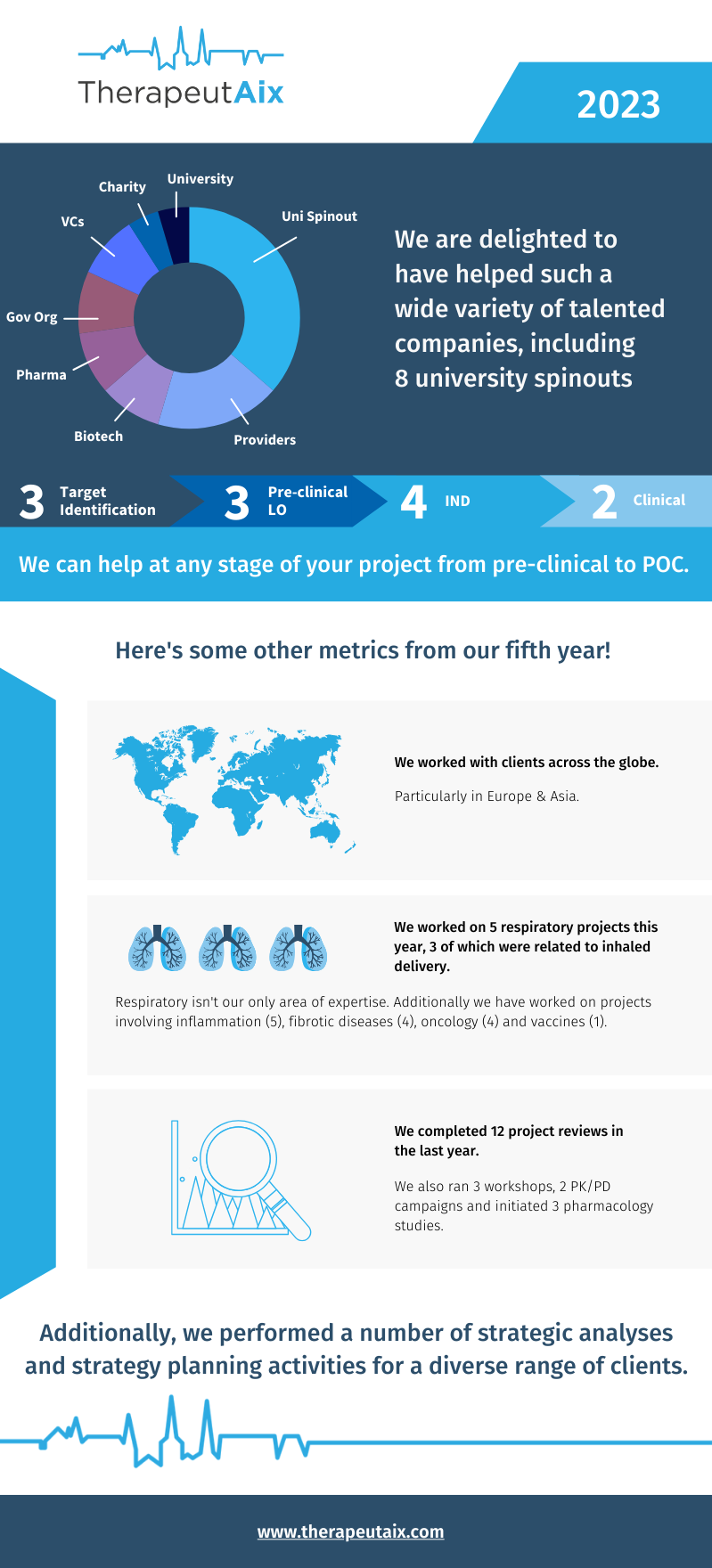 TherapeutAix roundup 2023 metrics